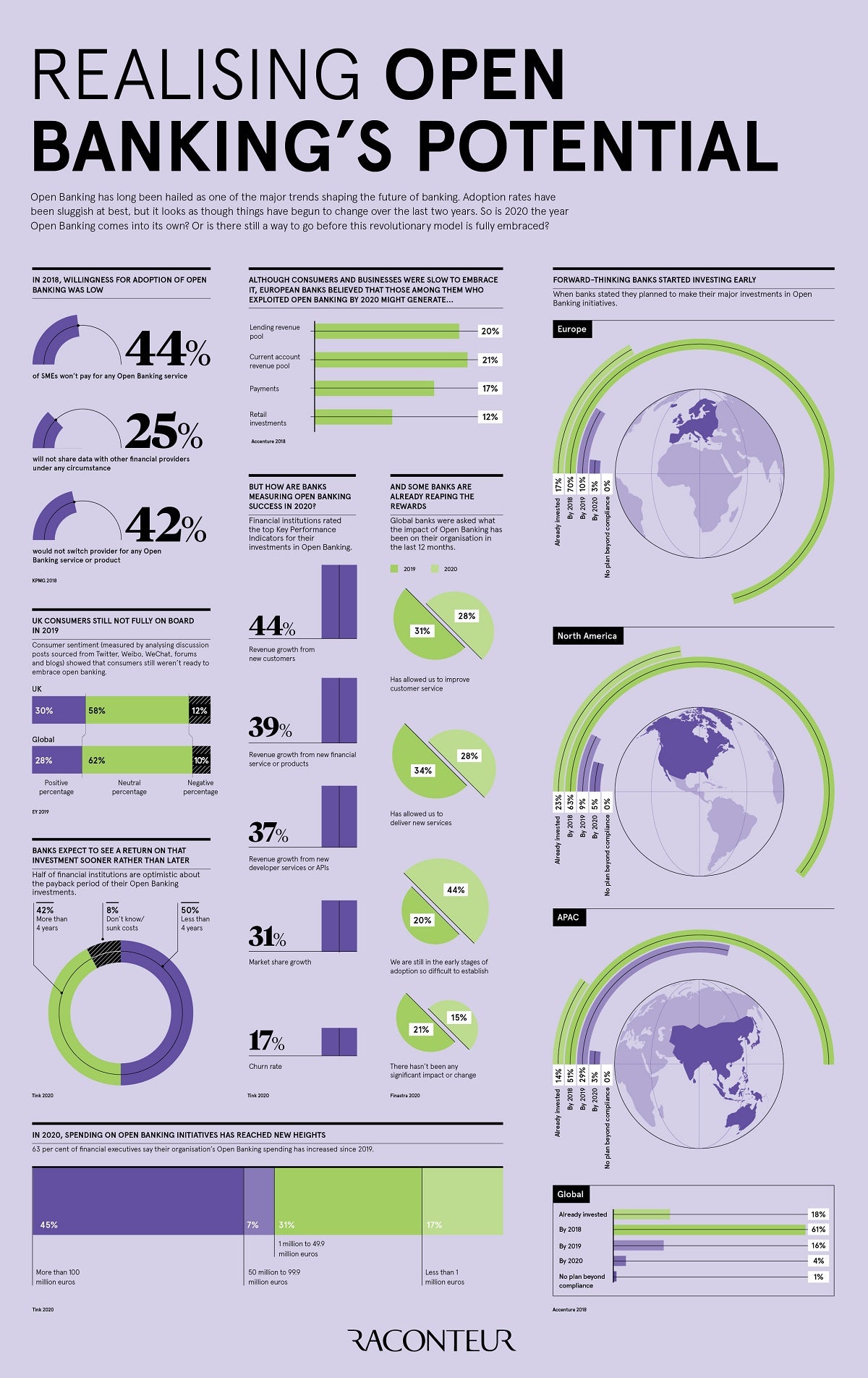 Open banking potential